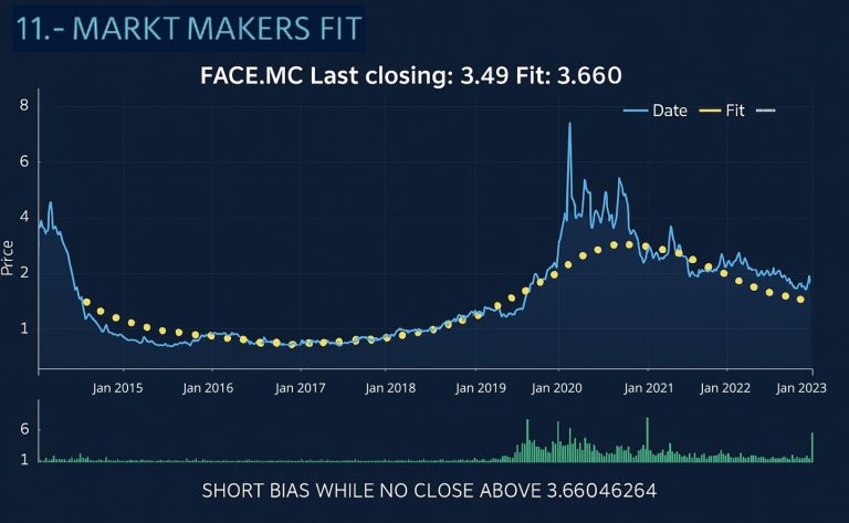Gráfico histórico de precios con modelo de ajuste predictivo – tendencia de activos FACE.MC
