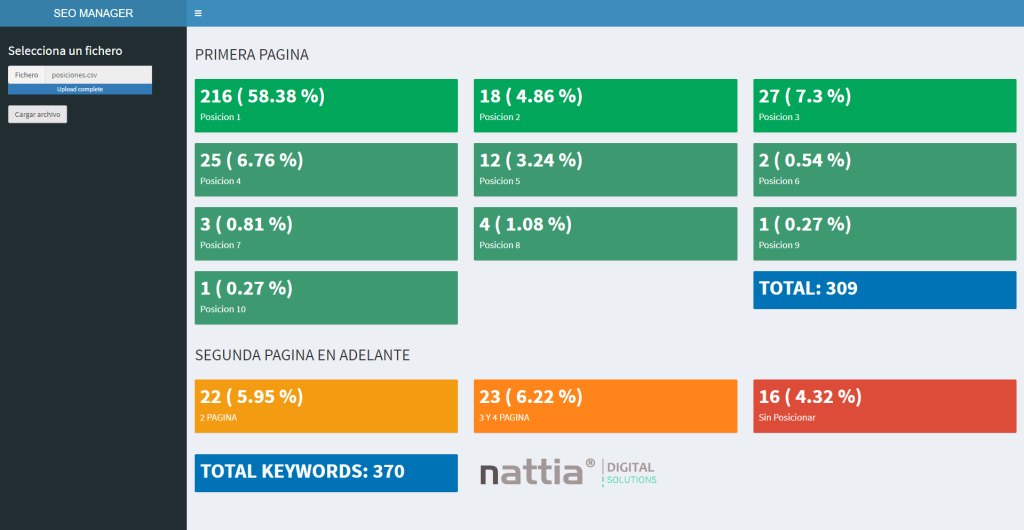 Panel de SEO Manager mostrando posiciones en buscadores para 370 palabras clave